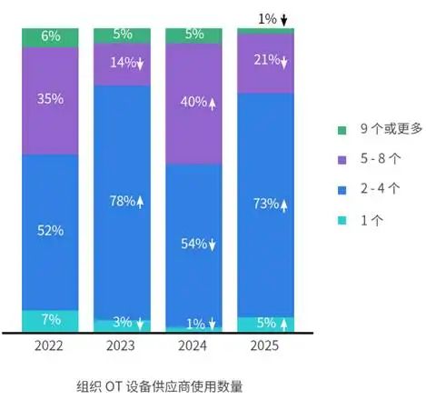 OT風險上升成為核心高管層關注焦點 Fortinet發布《全球OT與網絡安全態勢研究報告》解讀